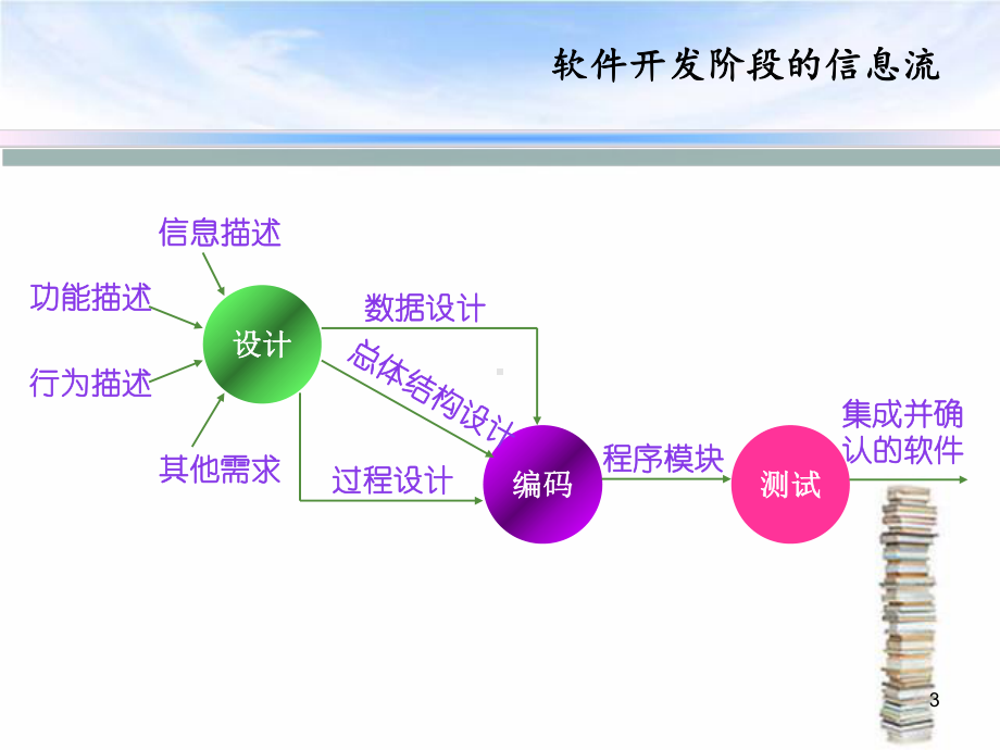 软件工程中的结构化设计ppt课件.ppt_第3页