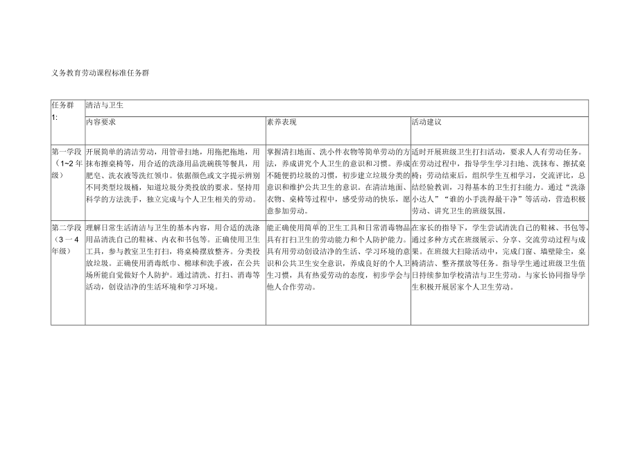 义务教育劳动课程标准任务群.docx_第1页