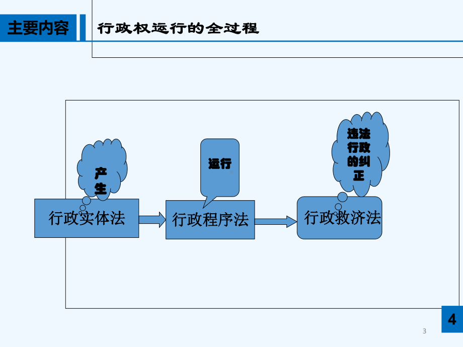 机关事业单位行政执法培训讲座课件-PPT.ppt_第3页