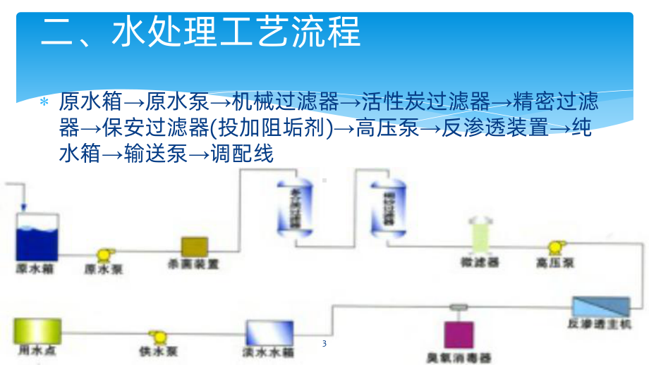 RO膜反渗透设备培训PPT课件.pptx_第3页