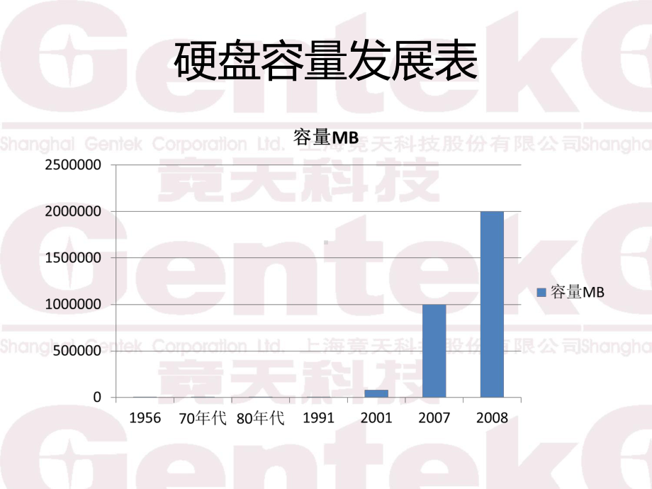 硬盘基础知识详解PPT课件.ppt_第3页