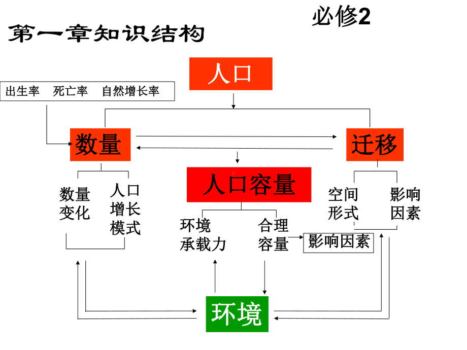 第一章-人口的变化-复习课件.ppt_第1页