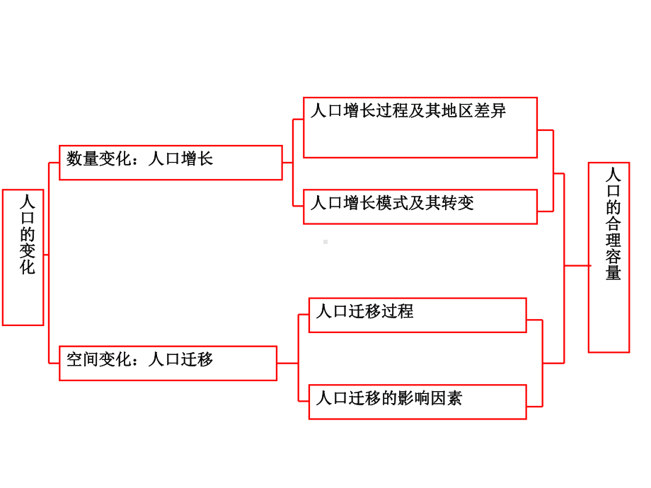 第一章-人口的变化-复习课件.ppt_第2页