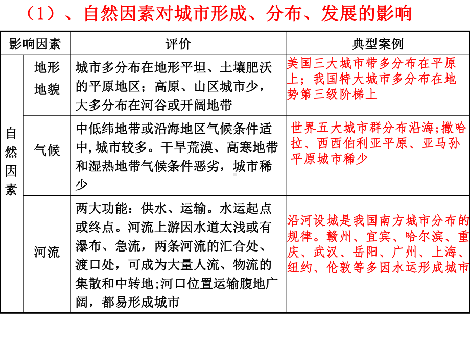 第二章-第一讲-城市的空间结构课件(共48张PPT).ppt_第3页