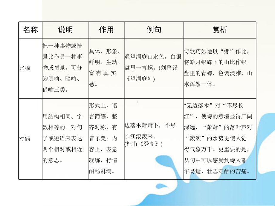 （资料）高中语文-诗歌鉴赏之表达技巧课件-新人教.ppt_第3页