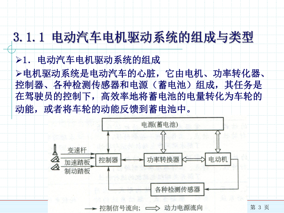 电动汽车电机驱动系统课件.ppt_第3页