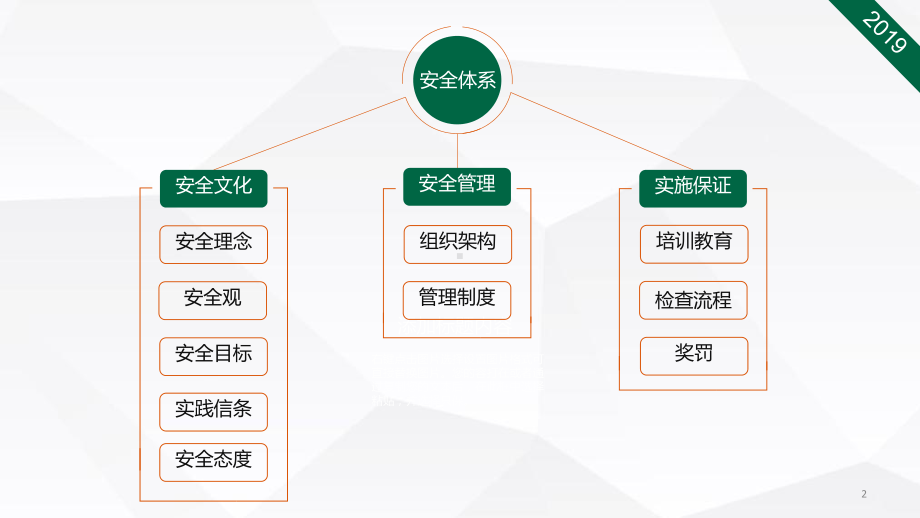 公司安全管理体系PPT课件.ppt_第2页