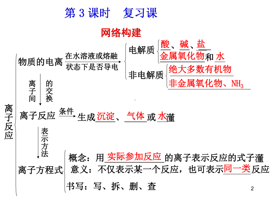 高一化学离子反应ppt课件.ppt_第2页