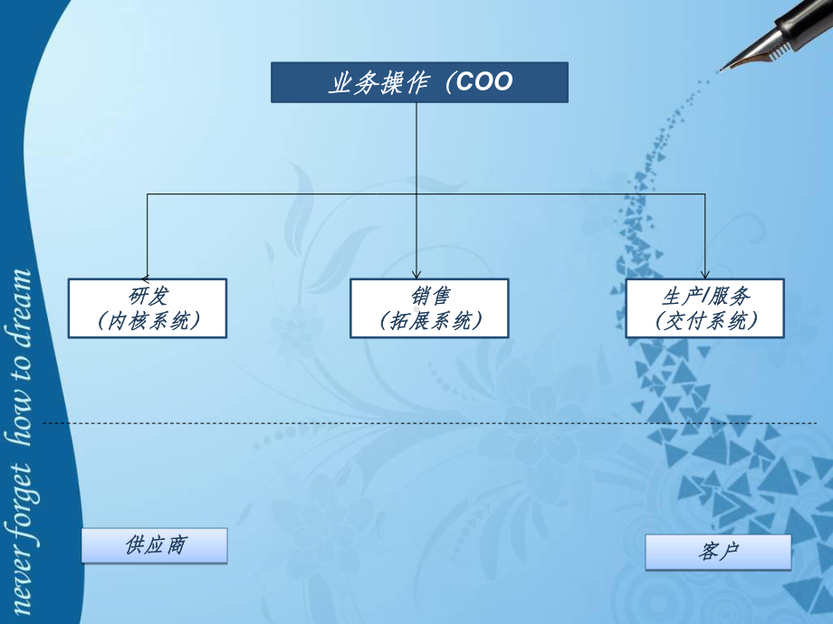 组织运作系统ppt课件.ppt_第3页