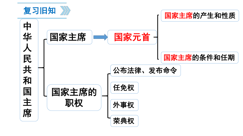 人教版道德与法治八年级下册6.3国家行政机关课件(共14张PPT).pptx_第1页