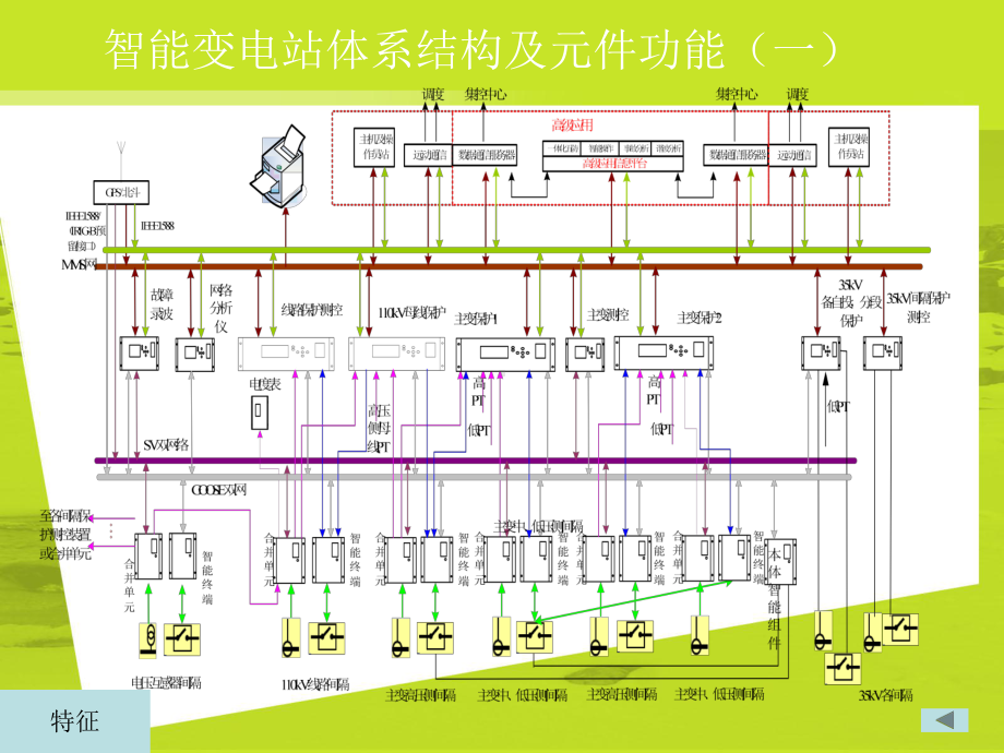 智能变电站课件.ppt_第3页