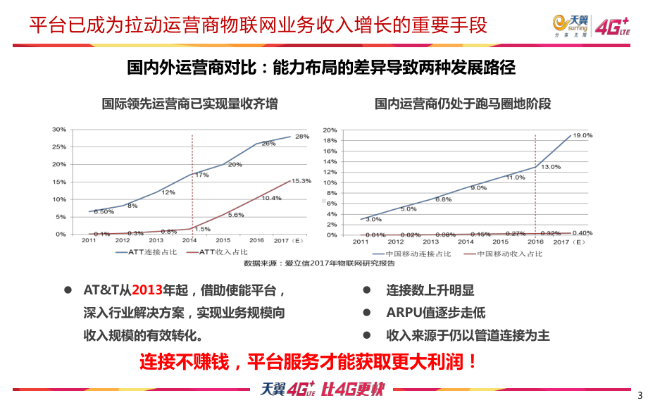 物联网使能平台介绍PPT课件.pptx_第3页