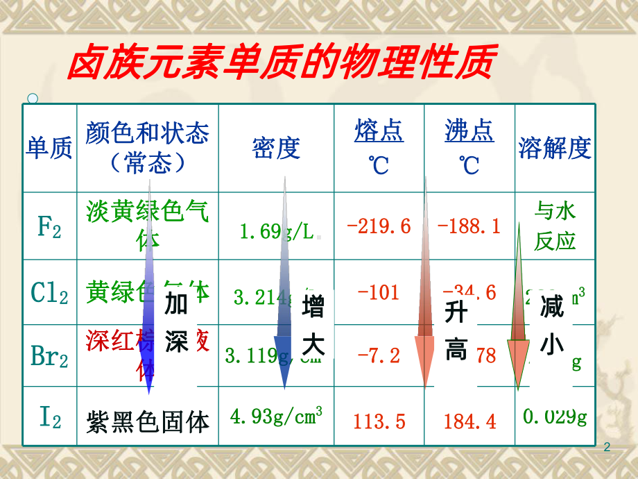 卤族元素PPT课件.ppt_第2页