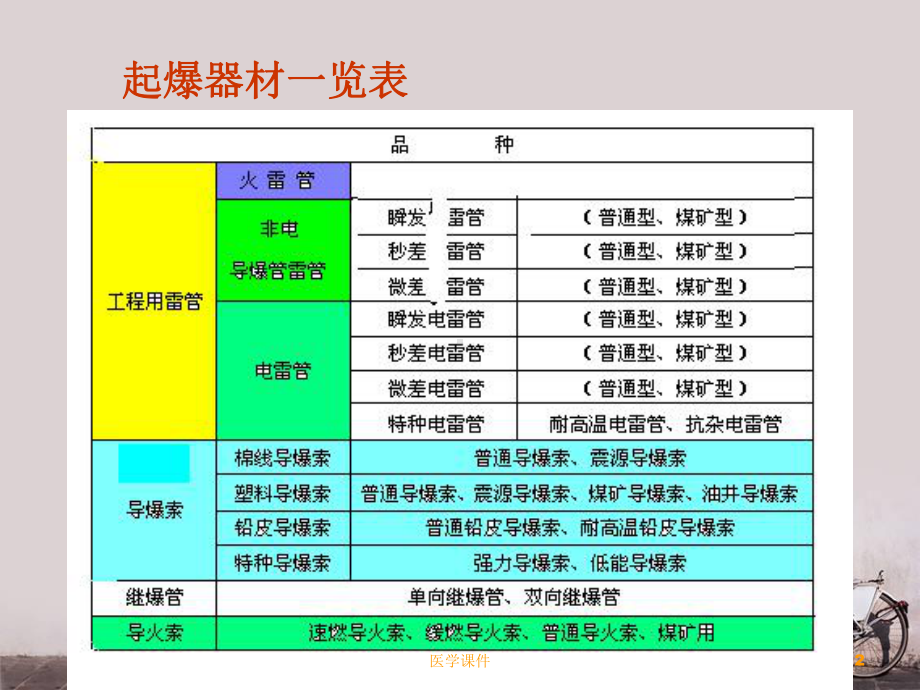 爆破器材与起爆方法-ppt课件.ppt_第2页