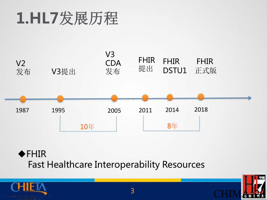 FHIR标准概述-PPT精品课件.pptx_第3页