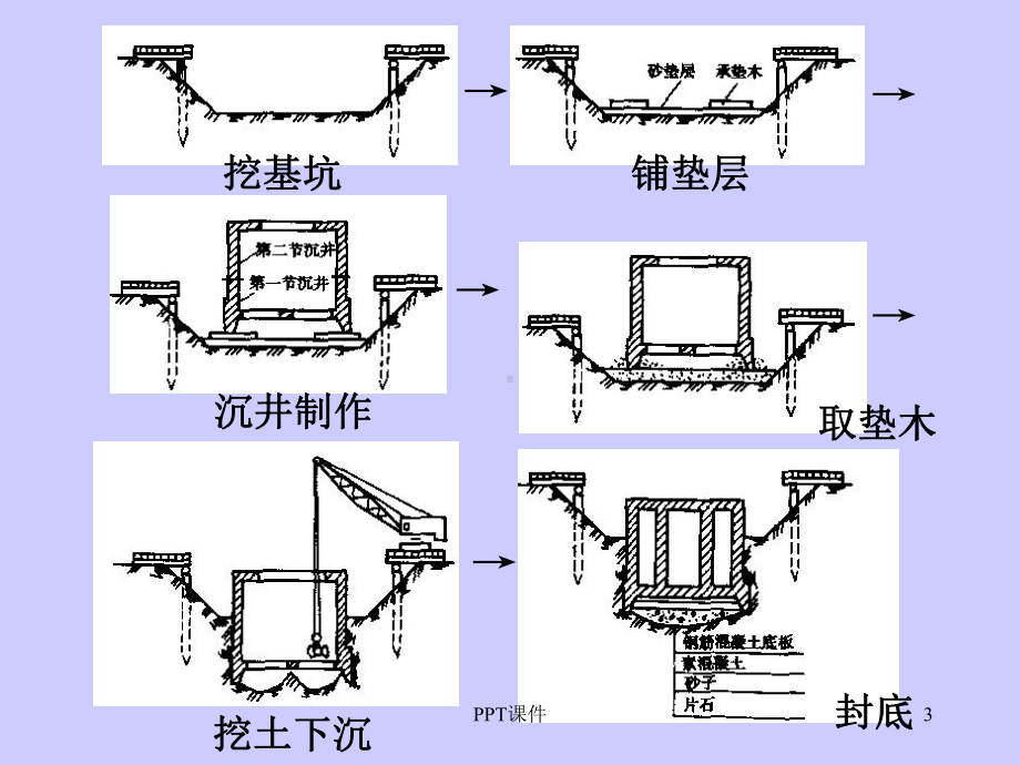 沉井法施工-ppt课件.ppt_第3页