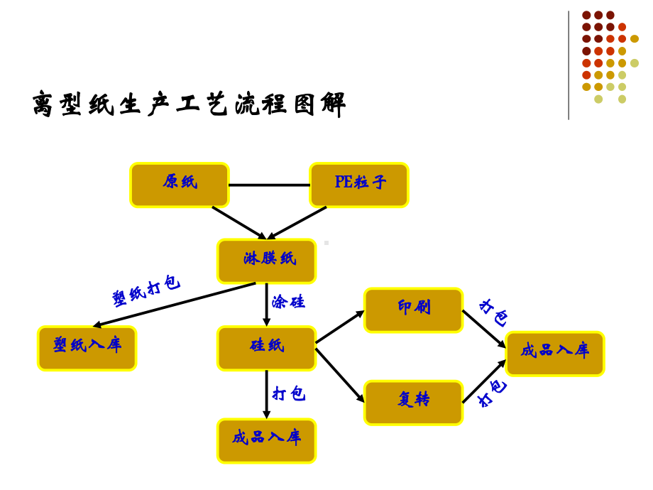 淋膜纸和离型纸产品流程图解ppt课件(21张).ppt_第2页