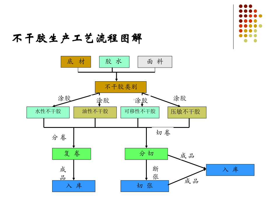 淋膜纸和离型纸产品流程图解ppt课件(21张).ppt_第3页