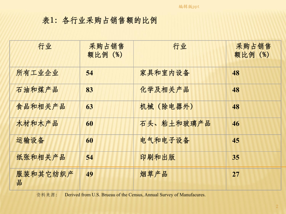 《项目采购管理》PPT课件.ppt_第2页