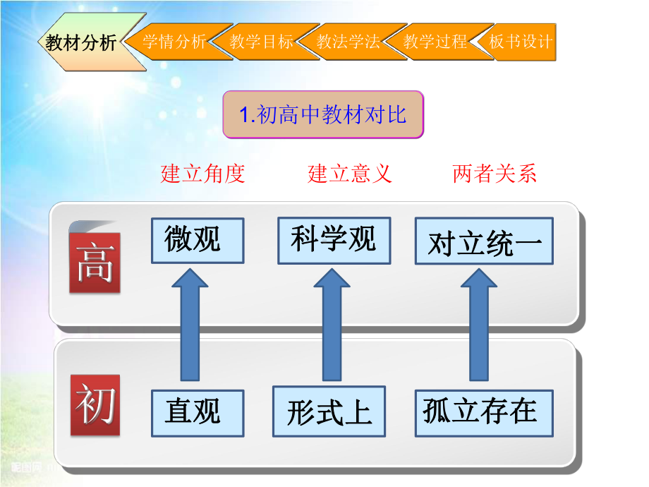 《氧化还原反应》说课课件(省级优质课获奖作品).ppt_第3页