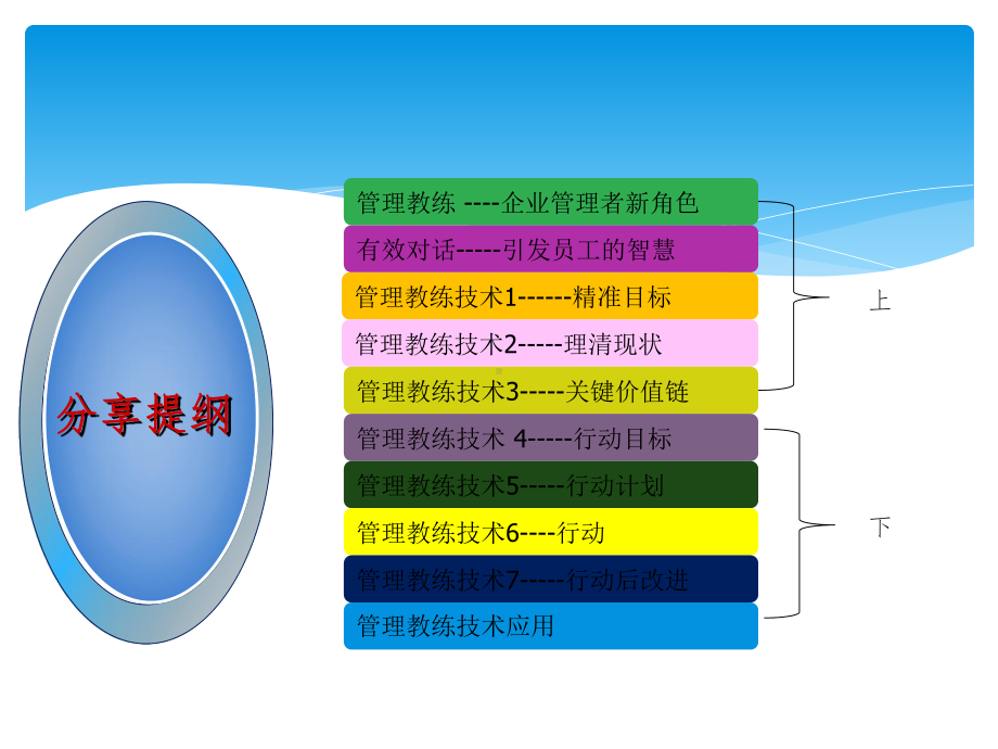 绩效管理分享篇之管理教练-绩效辅导实践(全套课件.ppt_第2页