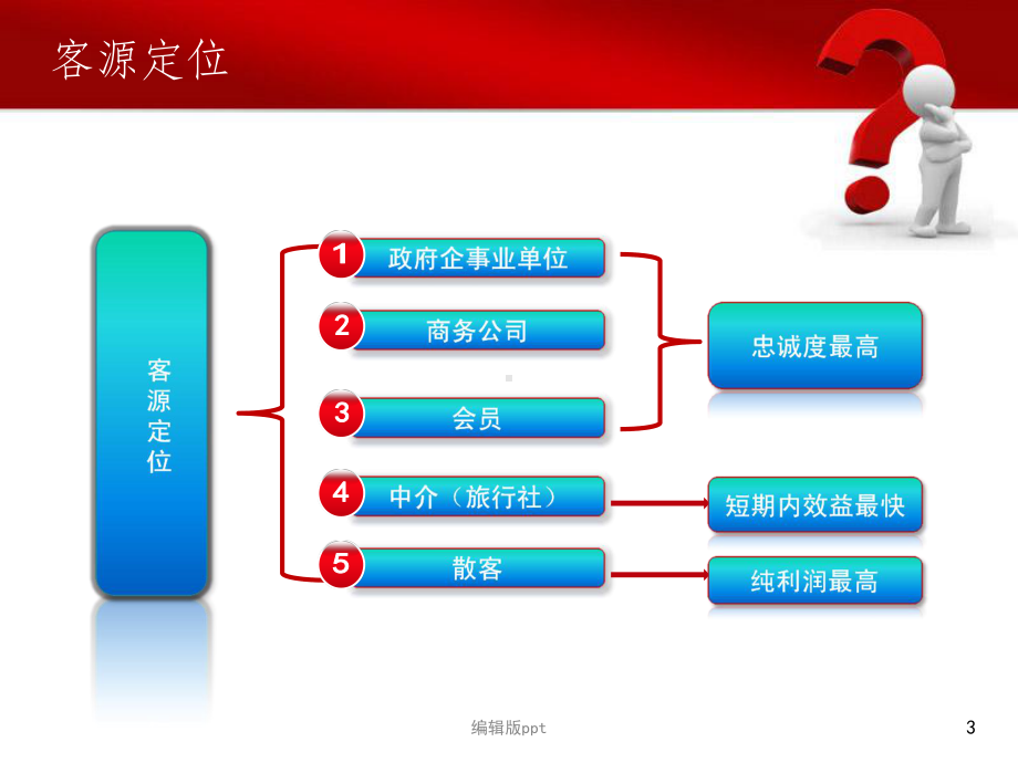 《酒店客户关系管理》PPT课件.ppt_第3页