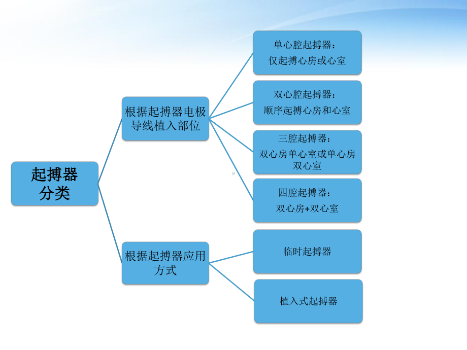 植入式心脏起搏器基础知识PPT课件.ppt_第3页