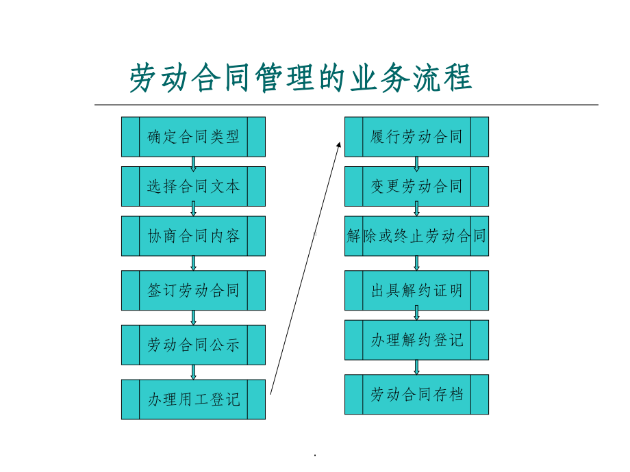 劳动合同的签订与履行ppt课件.ppt_第2页