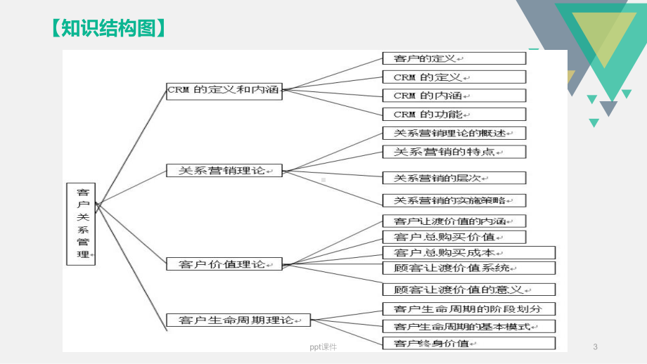 客户关系管理-ppt课件.ppt_第3页