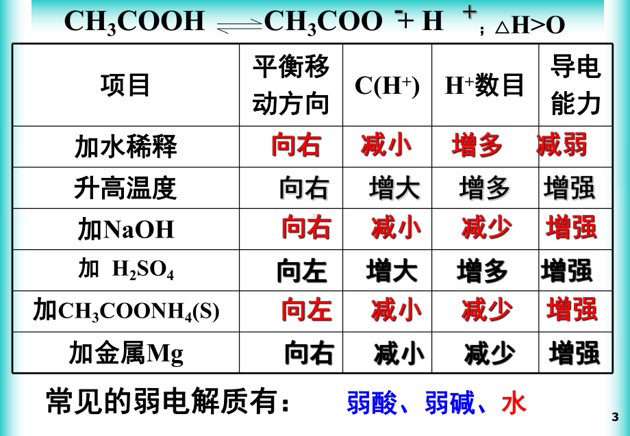 水的电离和溶液pH课件(好用).ppt_第3页