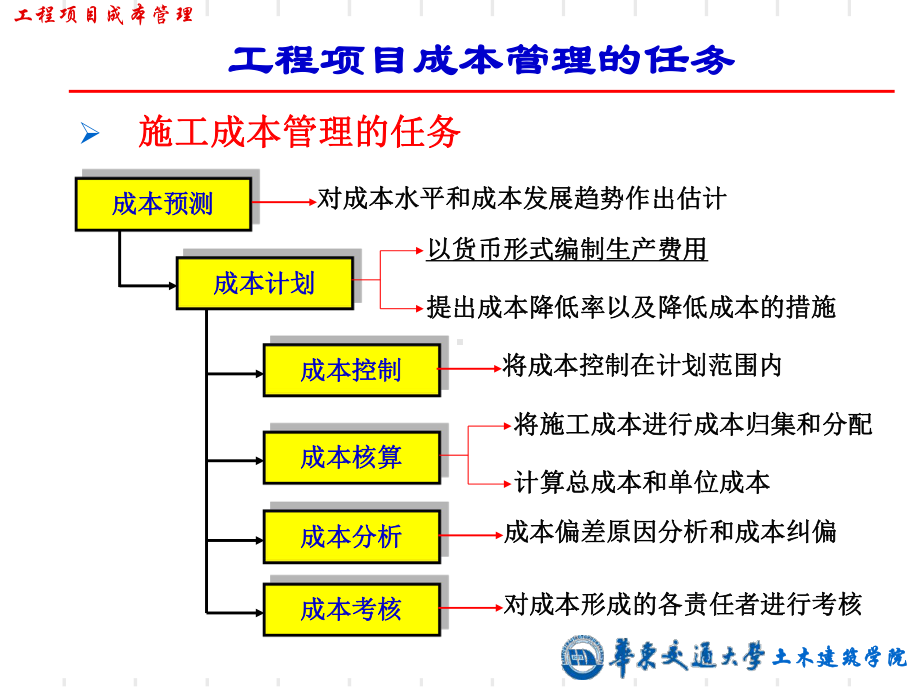 工程项目成本管理课件(PPT-50页).ppt_第3页