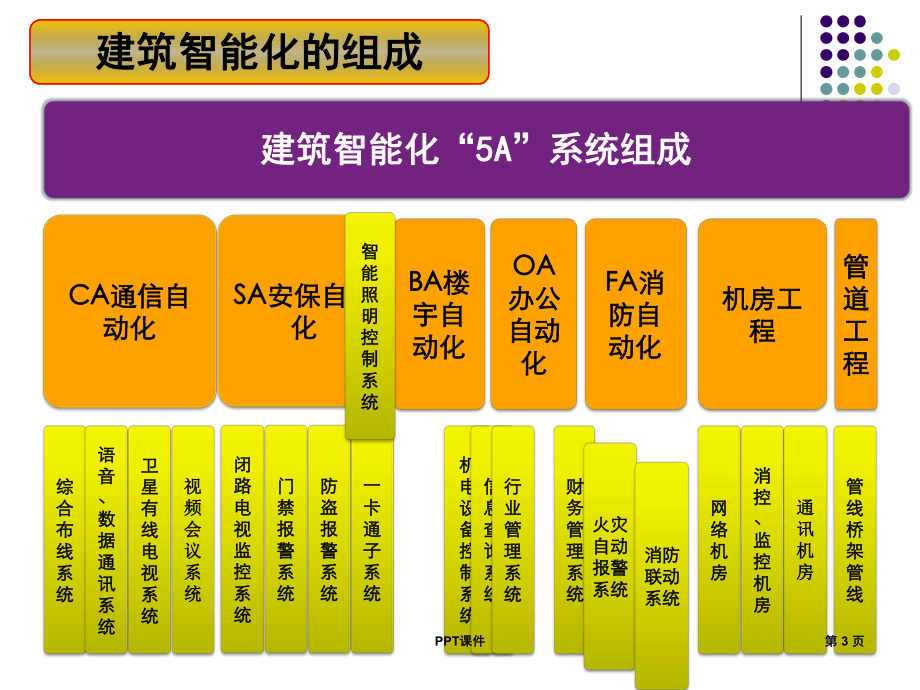 常见建筑智能化系统-ppt课件.ppt_第3页