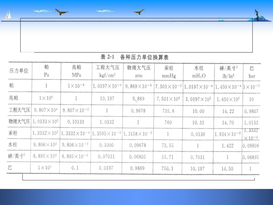 化工仪表第二章压力检测方法与仪表PPT课件.ppt_第3页