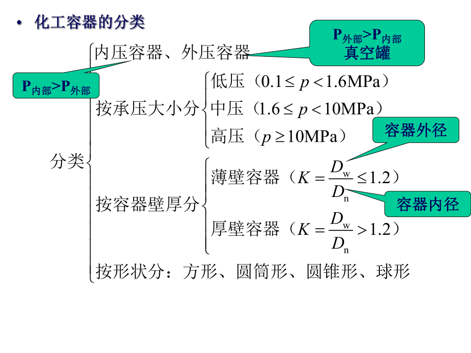 化工容器-ppt课件.ppt_第3页