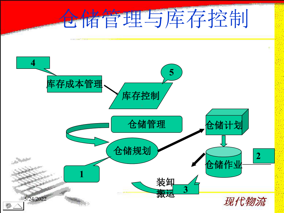 物流管理PPT课件.ppt_第3页