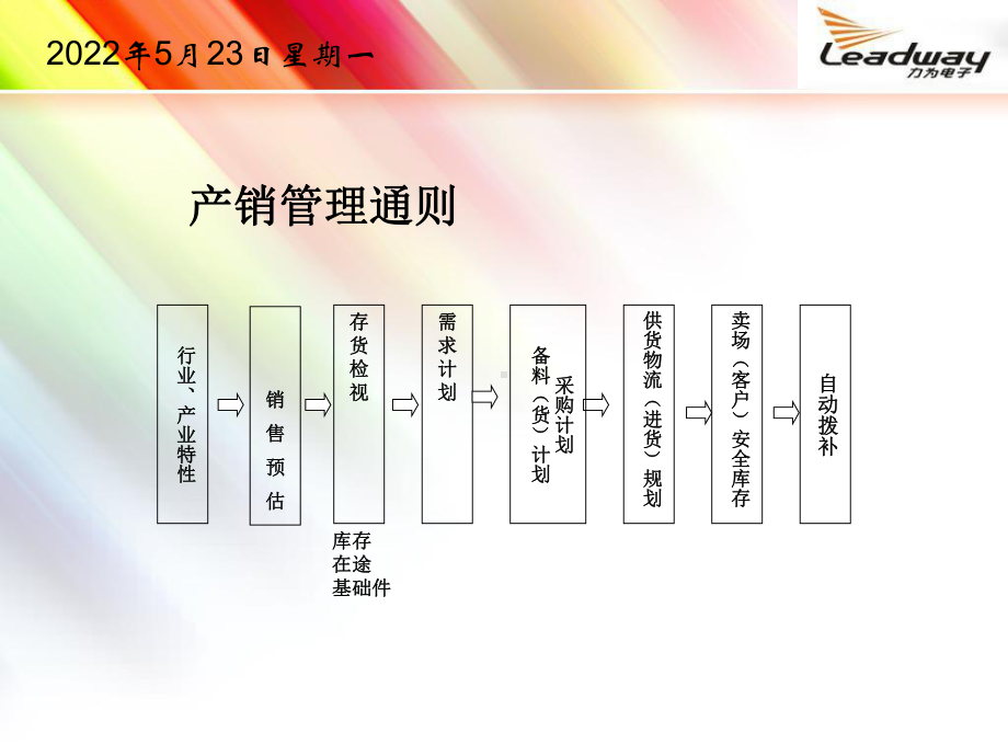 产销管理PPT课件共82页.ppt_第3页