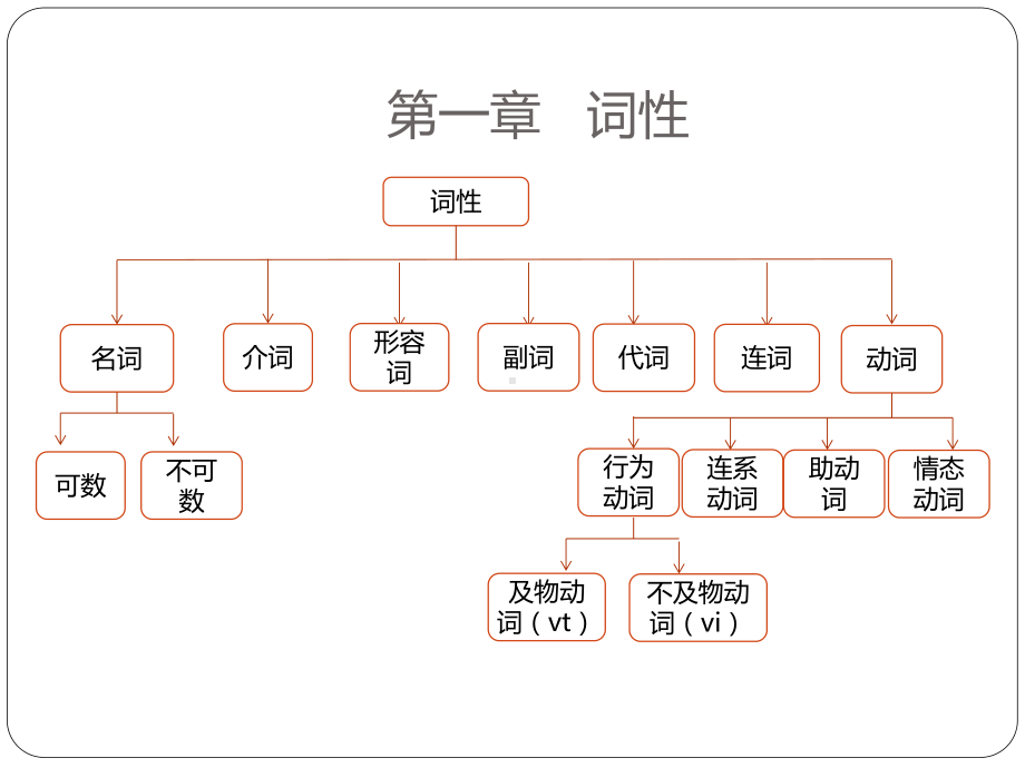 托福语法课件-基础语法第一章.pptx_第2页