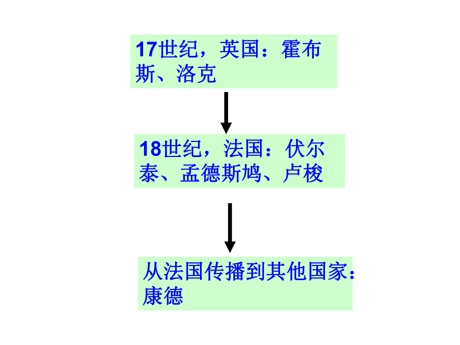 《启蒙运动》课件.ppt_第3页