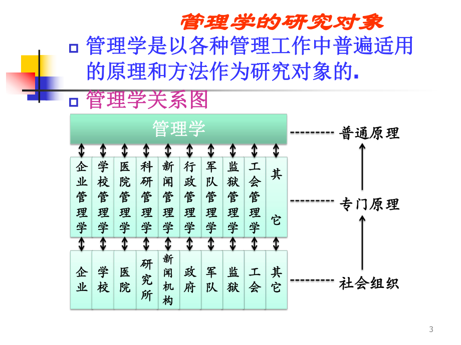 (思政)管理学课件[高级课资].ppt_第3页