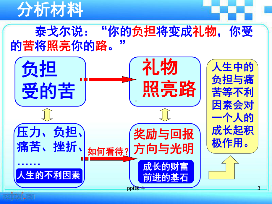 多则材料的审题-ppt课件.ppt_第3页