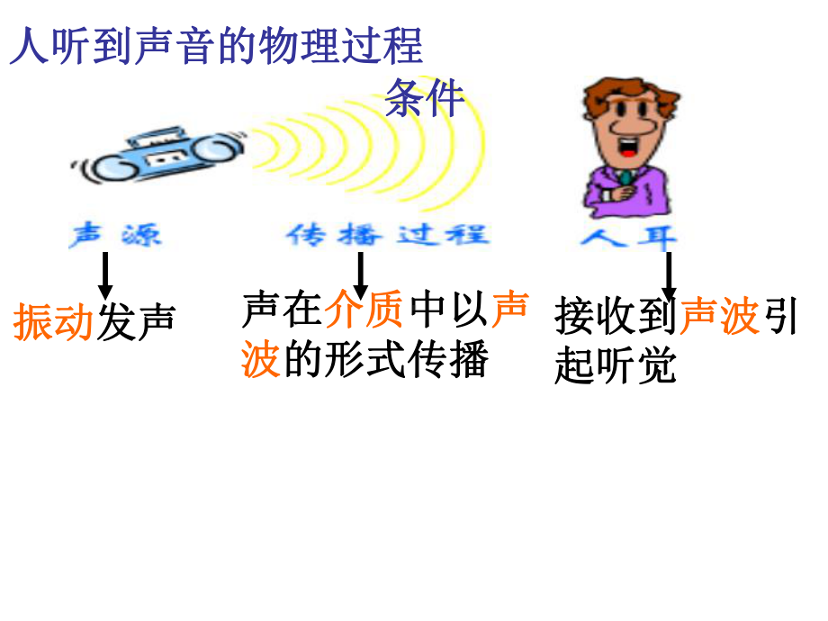 物理：第一章声现象复习课件(苏科版八年级上).ppt_第3页