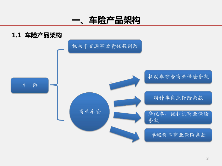 车险基础知识培训(入门级培训)ppt课件.pptx_第3页