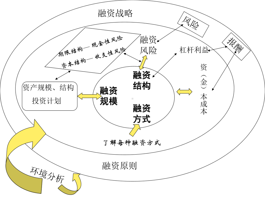 财务管理筹资管理-ppt课件.ppt_第3页