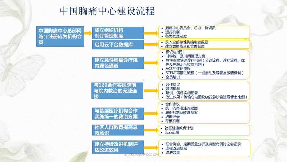 基层版胸痛中心建设标准ppt课件.ppt_第3页