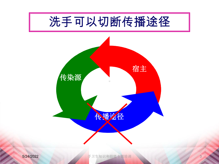 手卫生知识和技能专题培训培训课件.ppt_第3页