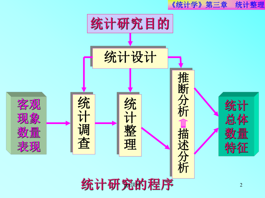 统计学-统计整理-ppt课件.ppt_第2页