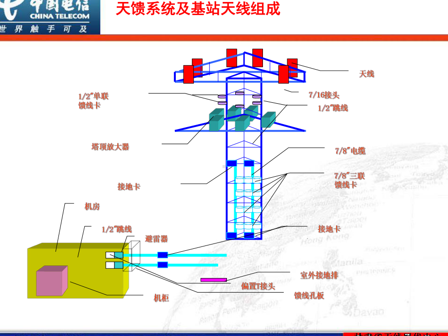 基站天线基本知识专题培训课件.ppt_第3页