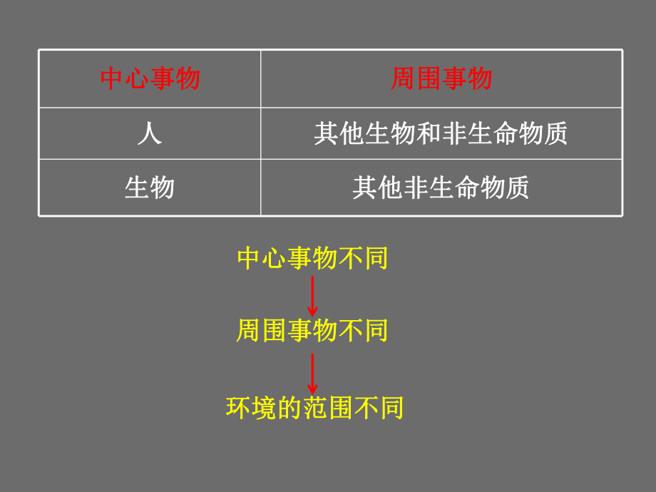 1.1我们周围的环境课件.ppt_第3页