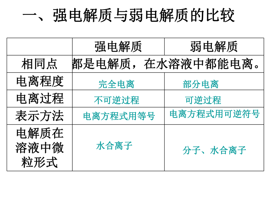 弱电解质的电离课件.ppt_第1页