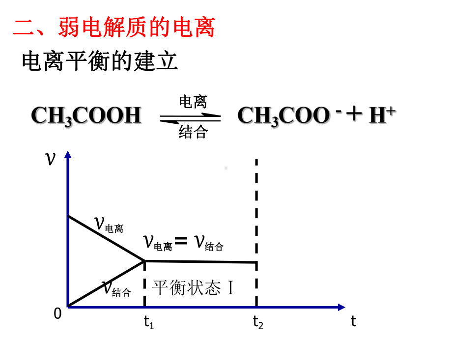 弱电解质的电离课件.ppt_第2页